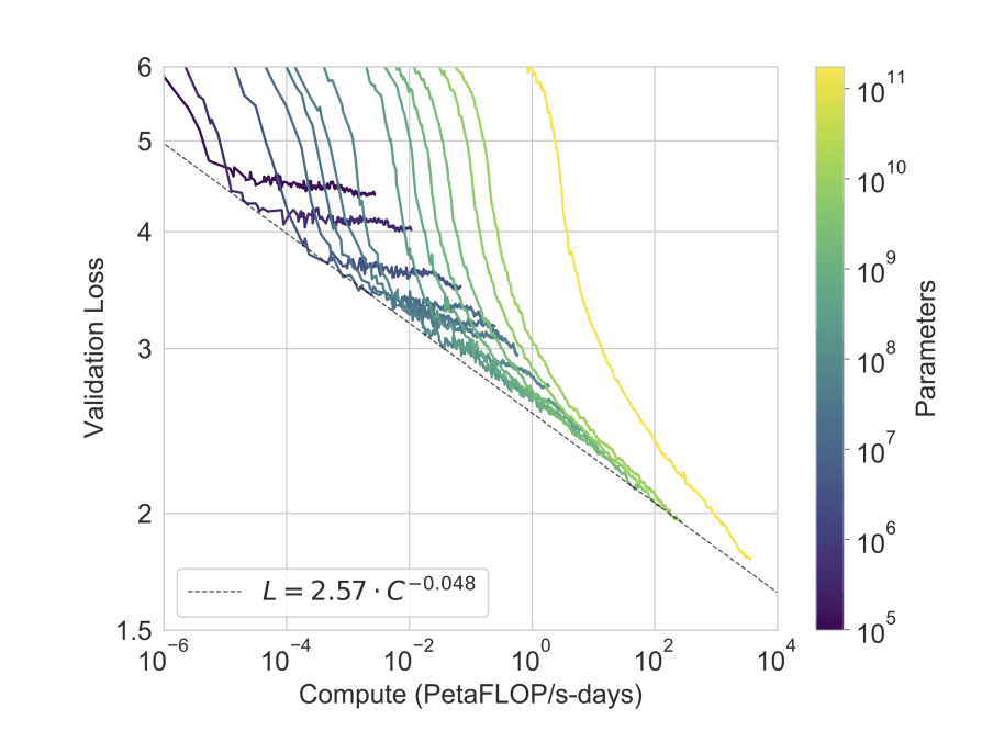 /blog/how-good-is-gpt-3-in-practice/scaling.png